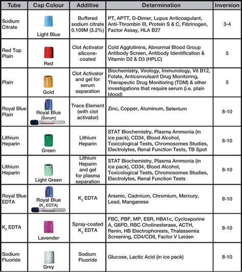 Understanding Phlebotomy Tube Colors and Additives: A。